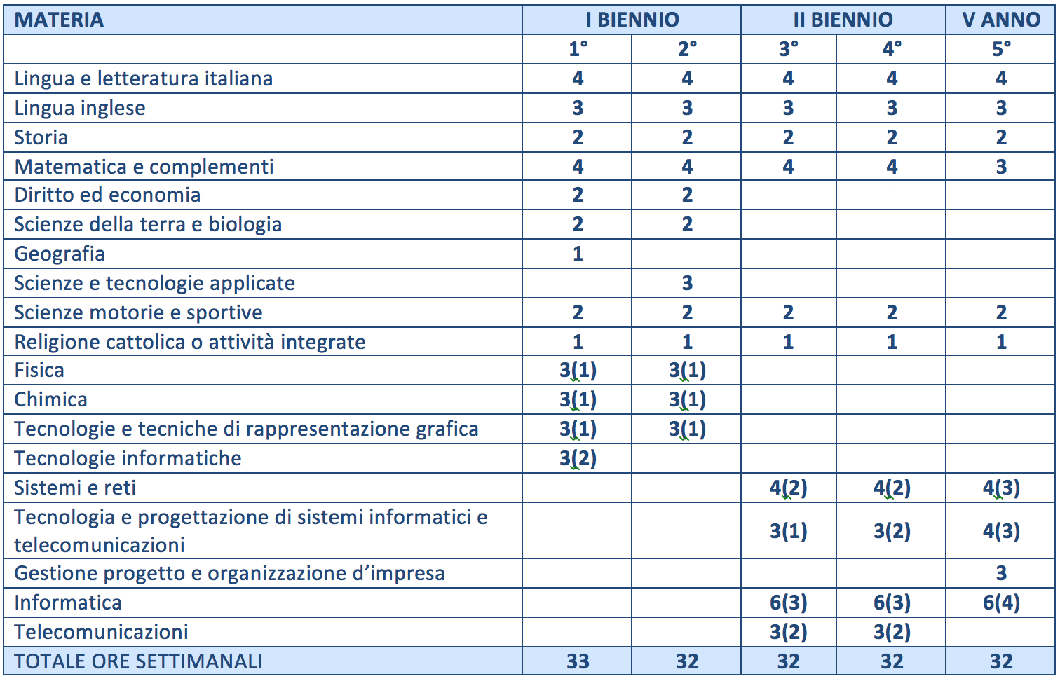 Piano orario informatici