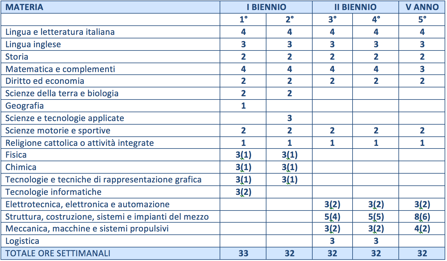 Quadro orario costruzioni